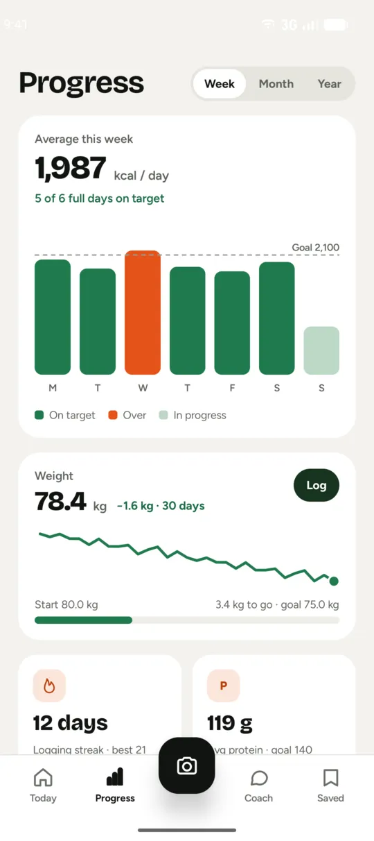 Progress screen with calorie trends and weight chart.